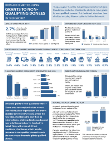 How are charities using grants to non-qualified donees in their work? — infographic