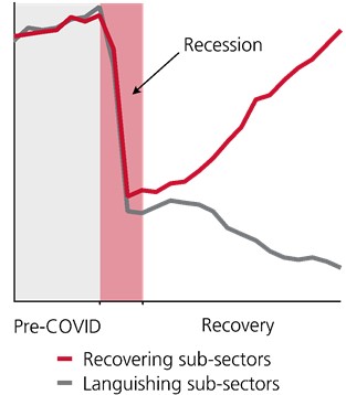 K-shape: Recovering vs Languishing sub-sectors