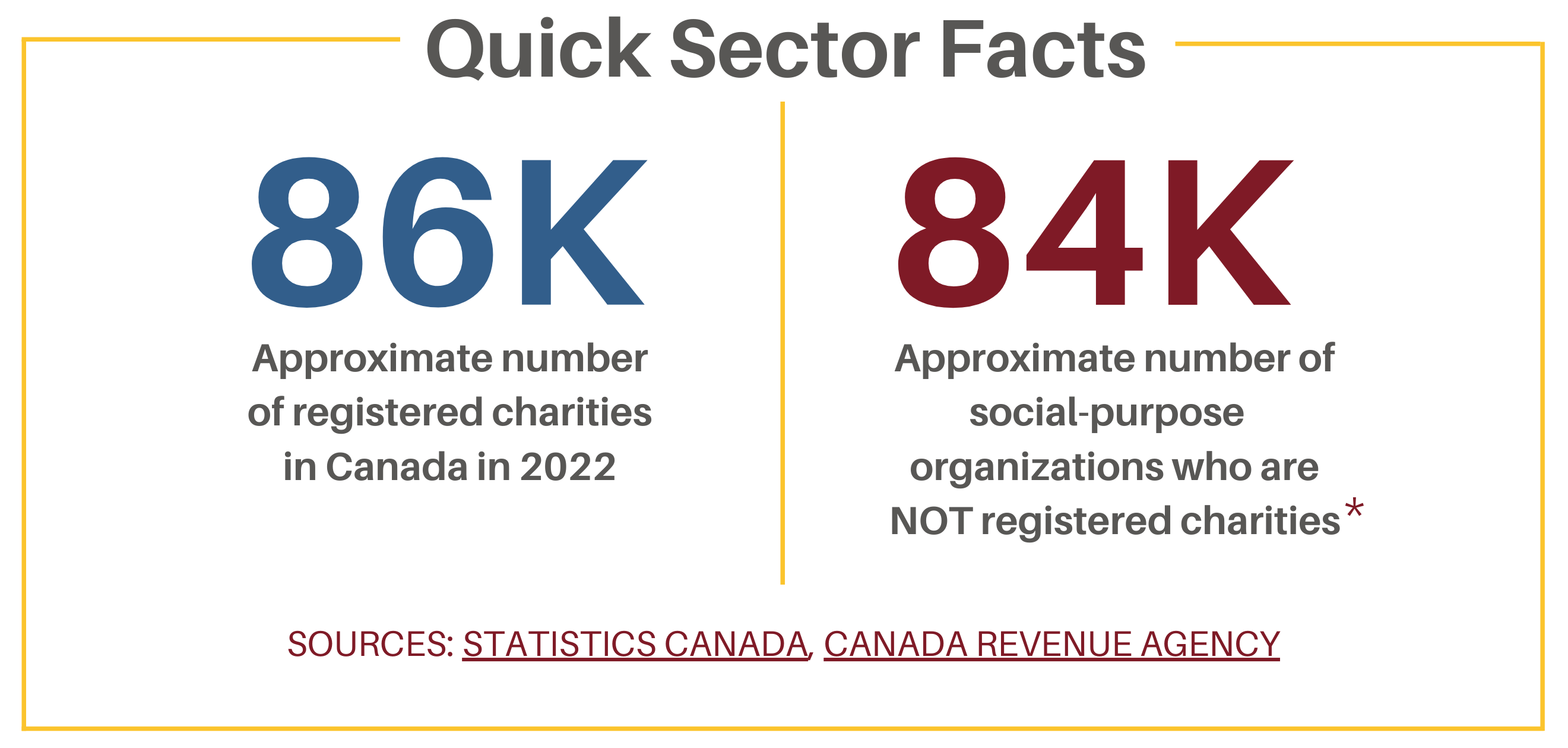 86K approximate number of registered charities in Canada in 2022. 84K approximate number of social-purpose organizations who are NOT registered charities.* *Because this source data only included information from incorporated non-charities, the number inclusive of non-incorporated grassroots groups and associations is probably much larger! Sources: Statistics Canada, Canada Revenue Agency.