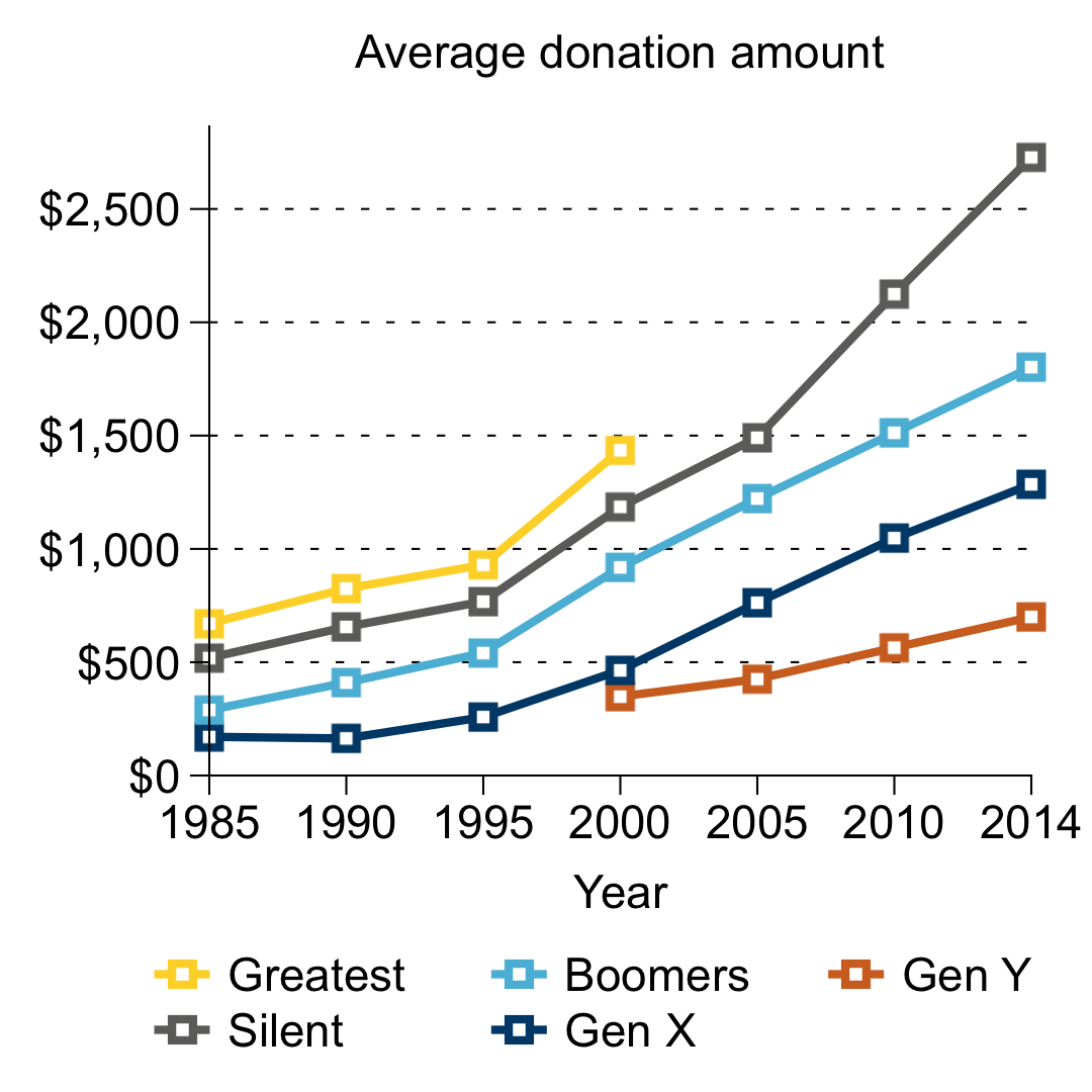 Line graph of average donation by generation