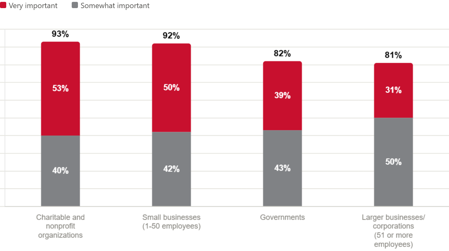 Bar chart showing charitable and nonprofit organizations and small businesses have the highest perceived importance at 93 percent and 92 percent respectively, while governments and larger businesses report lower totals of 82 percent and 81 percent.