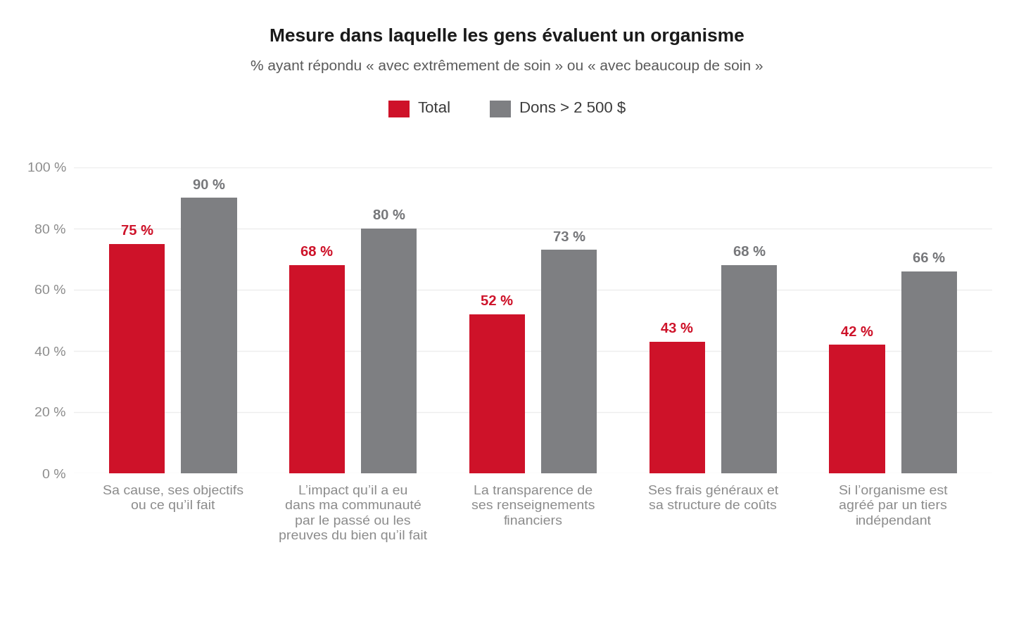 Graphique à colonnes groupées illustrant la mesure dans laquelle les répondants évaluent cinq facteurs lorsqu'ils examinent un organisme, comparant l'ensemble des répondants aux grands donneurs versant plus de 2 500 dollars. Les grands donneurs évaluent chaque facteur avec plus de soin, la cause et les objectifs de l'organisme étant le critère le plus attentivement évalué par les deux groupes à 90 pour cent et 75 pour cent respectivement. Les grands donneurs accordent une attention nettement supérieure à la transparence financière (73 pour cent contre 52 pour cent au total) et aux frais généraux (68 pour cent contre 43 pour cent), tandis que l'agrément par un tiers indépendant est le facteur le moins évalué au total à 42 pour cent.