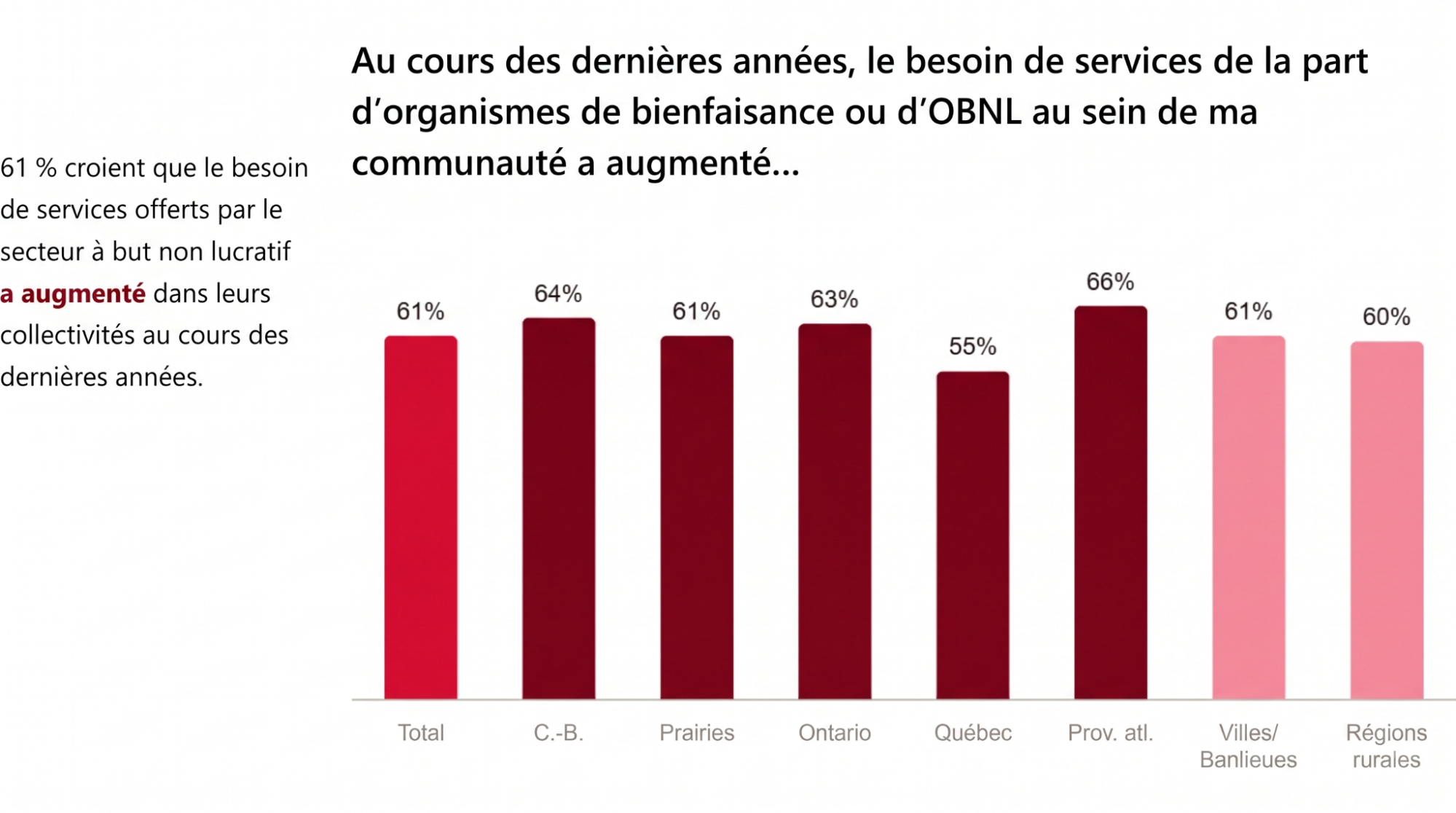 "Graphique à colonnes illustrant la perception de l'augmentation du besoin de services d'organismes de bienfaisance ou d'OBNL dans les collectivités. Au total, 61 pour cent des répondants croient que ce besoin a augmenté au cours des dernières années, allant d'un sommet de 66 pour cent dans les provinces atlantiques à un plus bas de 55 pour cent au Québec.