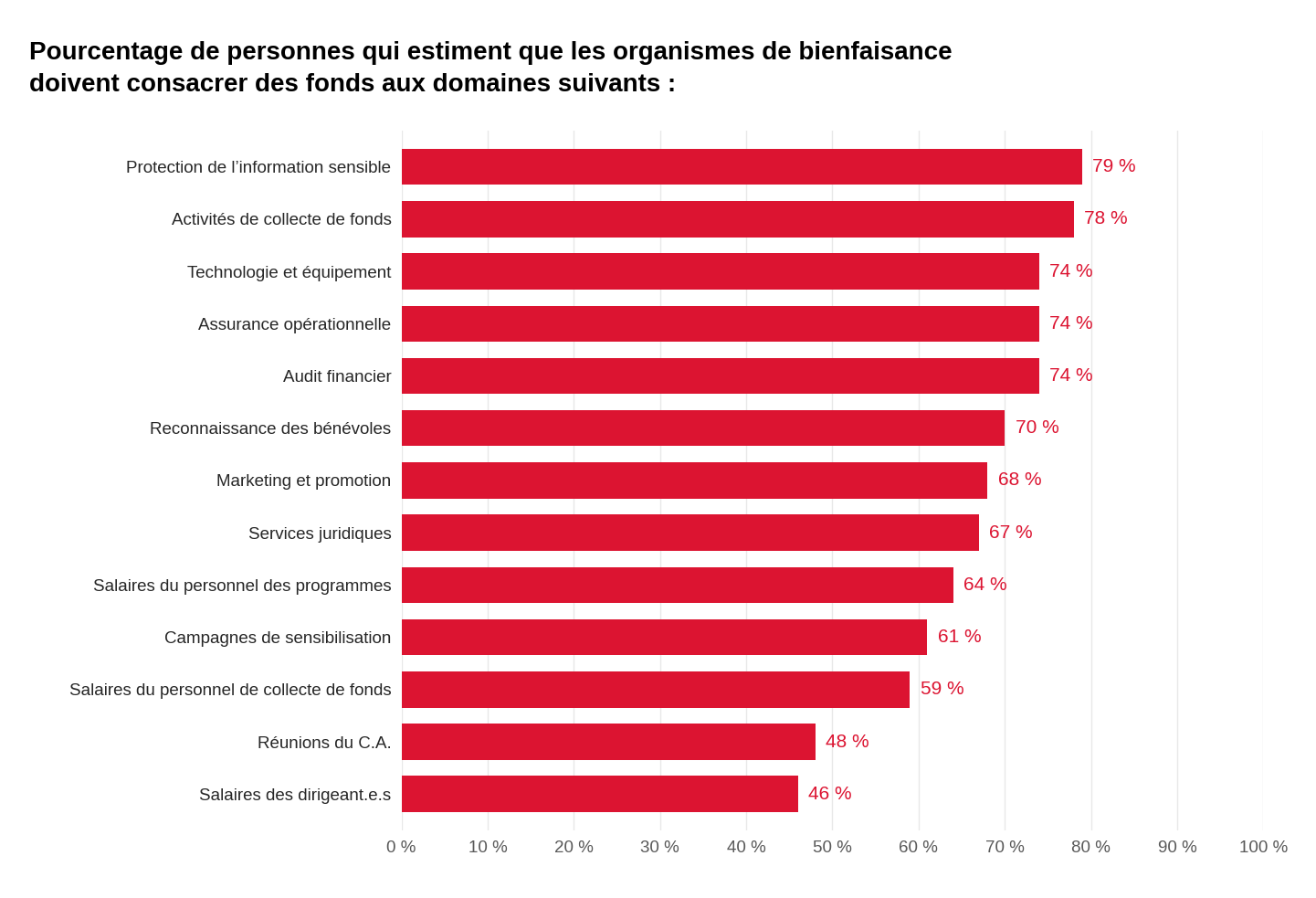 Graphique à barres horizontales affichant le pourcentage de personnes qui estiment que les organismes de bienfaisance doivent consacrer des fonds à divers postes de dépenses. La protection de l'information sensible et les activités de collecte de fonds reçoivent le plus fort soutien à 79 pour cent et 78 pour cent respectivement, tandis que les réunions du conseil d'administration à 48 pour cent et les salaires des dirigeant.e.s à 46 pour cent sont les catégories les moins appuyées et les seules à recueillir moins de 50 pour cent d'accord.