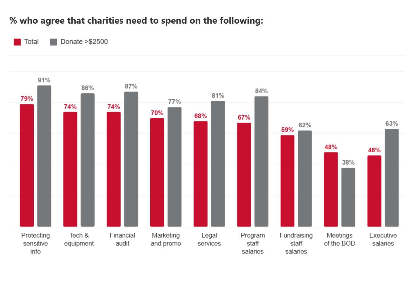 Clustered column chart comparing overall public agreement with major donors who give over 2,500 dollars regarding necessary charity spending across nine categories. Major donors express higher agreement in nearly every category, led by protecting sensitive information at 91 percent compared to 79 percent overall. Executive salaries show a notable gap with 63 percent of major donors agreeing versus 46 percent overall, while meetings of the board of directors is the only category with lower support among major donors at 38 percent compared to 48 percent overall.