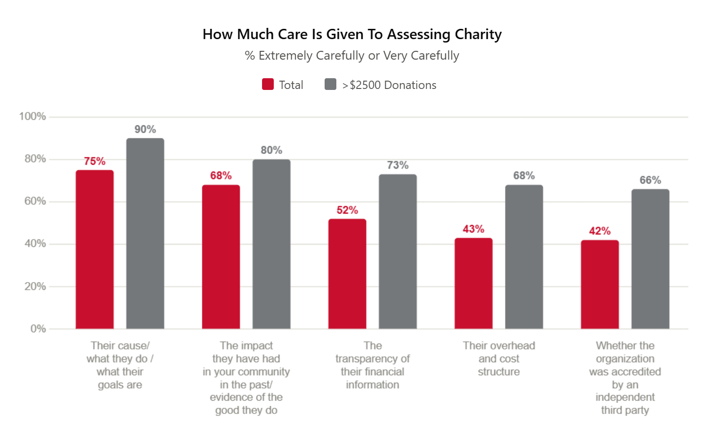 "Clustered column chart illustrating how carefully respondents assess five factors when evaluating a charity, comparing total respondents with major donors who give over 2,500 dollars. Major donors report assessing every factor more carefully, with the charity's cause and goals being the most carefully evaluated by both groups at 90 percent and 75 percent respectively. Major donors show significantly higher care regarding overhead cost structure (68 percent versus 43 percent overall) and financial transparency (73 percent versus 52 percent), while third-party accreditation is the least assessed factor overall at 42 percent.