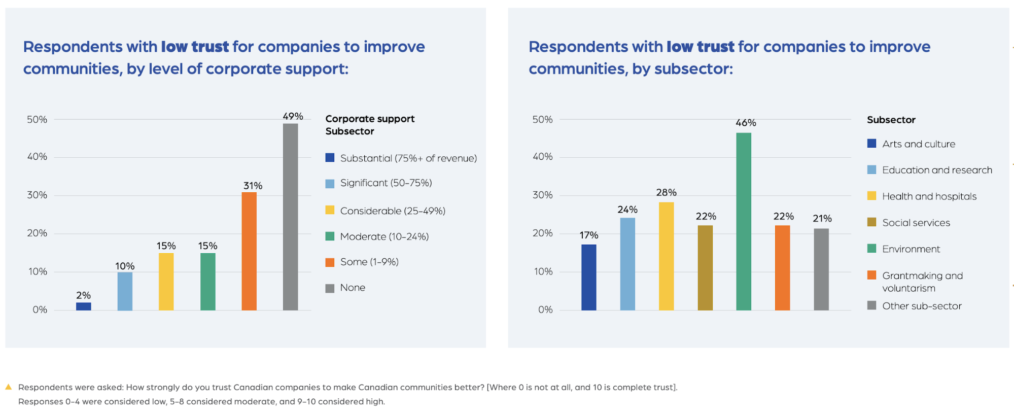 Perceptions of the Corporate Sector