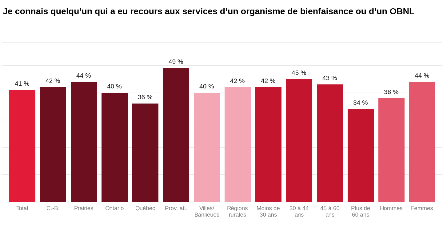 Graphique à colonnes affichant le pourcentage de répondants qui connaissent quelqu'un ayant eu recours aux services d'un organisme de bienfaisance ou d'un OBNL selon la région, le milieu de résidence, la tranche d'âge et le genre. Au total, 41 pour cent répondent par l'affirmative, les taux les plus élevés étant enregistrés dans les provinces atlantiques à 49 pour cent et chez les 30 à 44 ans à 45 pour cent, tandis que les personnes de plus de 60 ans affichent le taux le plus bas à 34 pour cent.