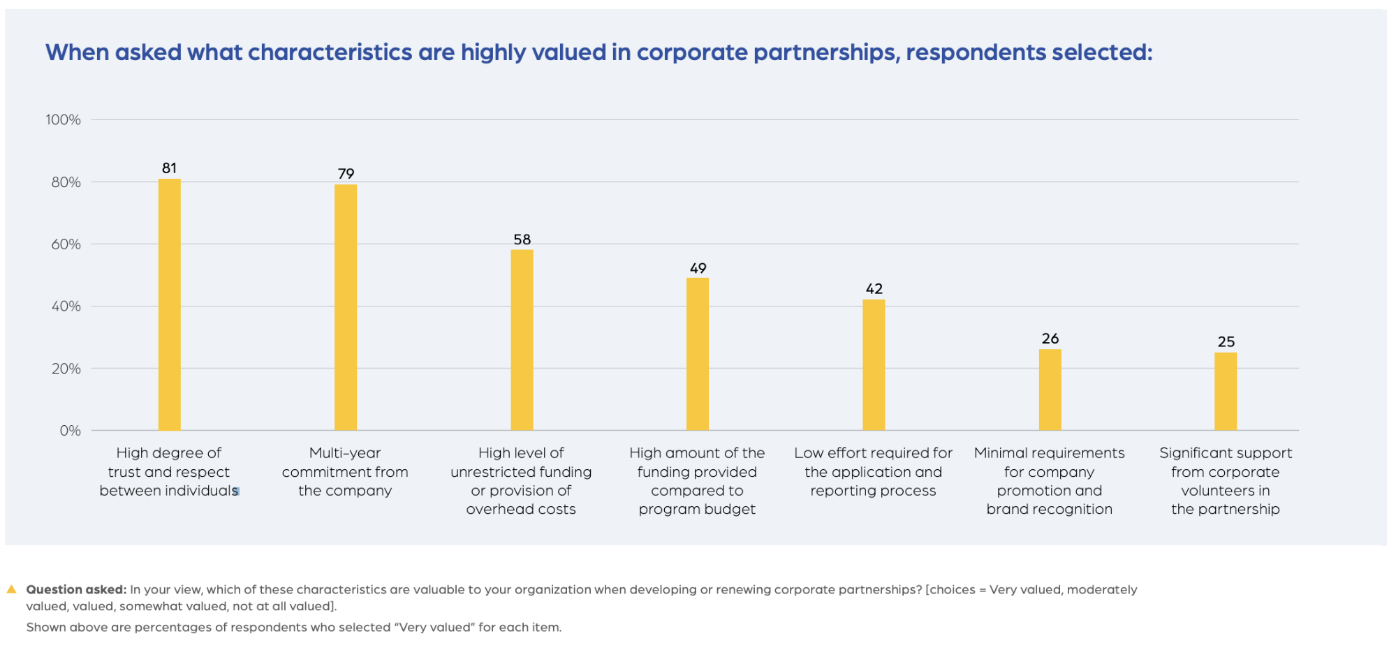 What Nonprofits Value in Community Partnerships