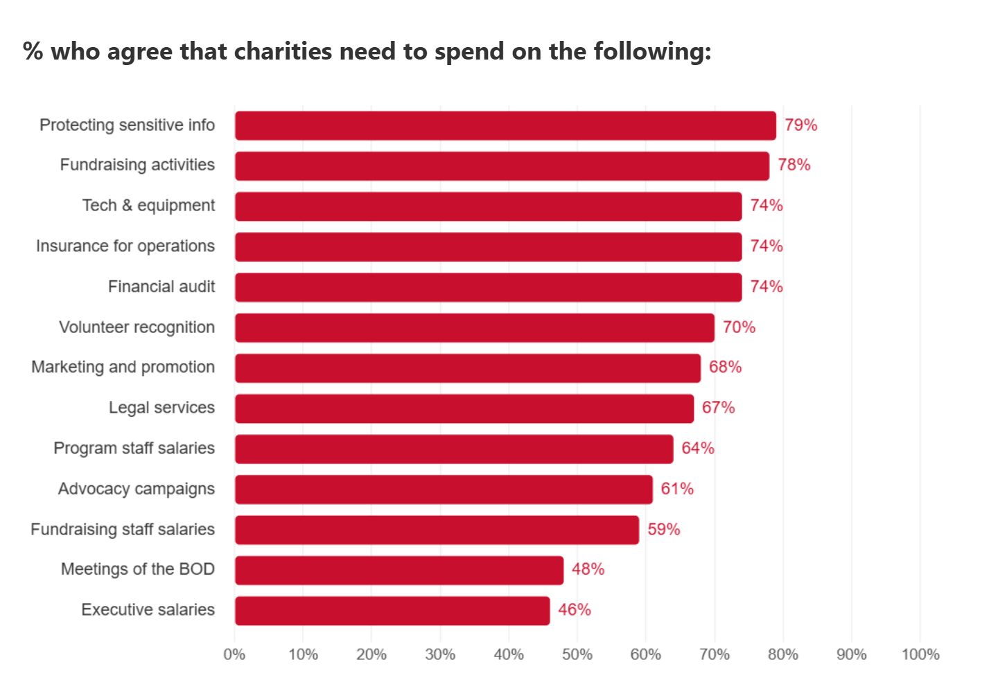 "Horizontal bar chart displaying the percentage of respondents who agree that charities need to spend money on various expense categories. Protecting sensitive info and fundraising activities receive the highest support at 79 percent and 78 percent respectively, while meetings of the board of directors at 48 percent and executive salaries at 46 percent are the lowest and the only categories receiving less than 50 percent agreement.