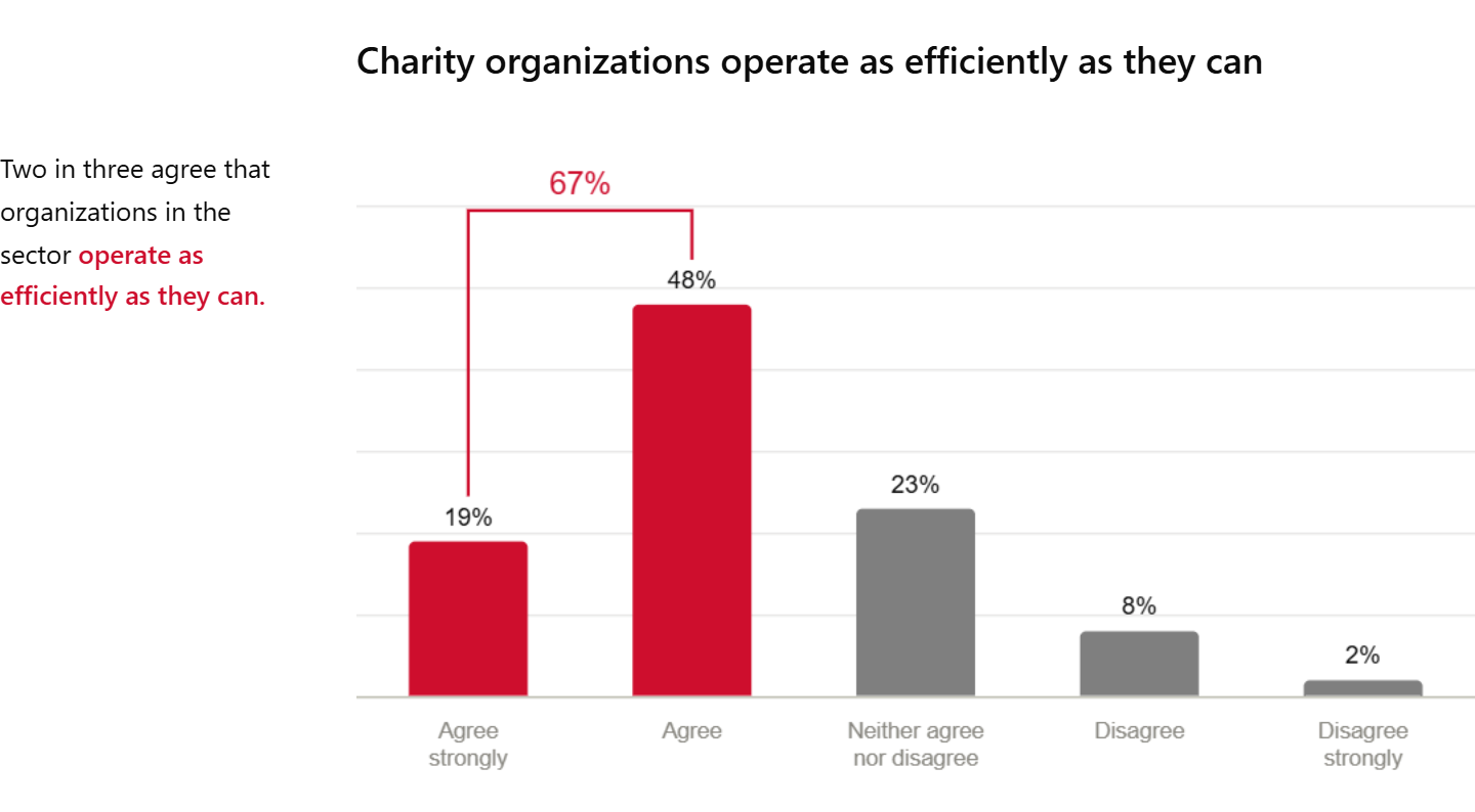 Bar chart illustrating levels of agreement with the statement that charity organizations operate as efficiently as they can. A combined 67 percent of respondents agree, with 19 percent agreeing strongly and 48 percent agreeing, compared to 23 percent who neither agree nor disagree, 8 percent who disagree, and 2 percent who disagree strongly.