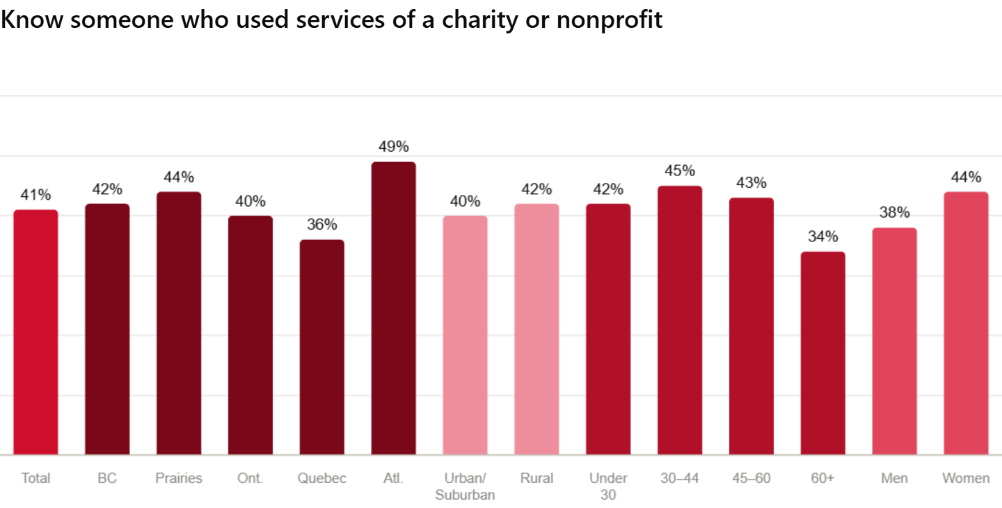 Bar chart showing the percentage of respondents from different areas in Canada and age ranges that know someone who used services of a charity or nonprofit. 41 percent of respondents overall know someone who used services of a charity or nonprofit, with highest rates in Atlantic Canada at 49 percent and adults aged 30 to 44 at 45 percent, while adults aged 60 and older reported the lowest rate at 34 percent.