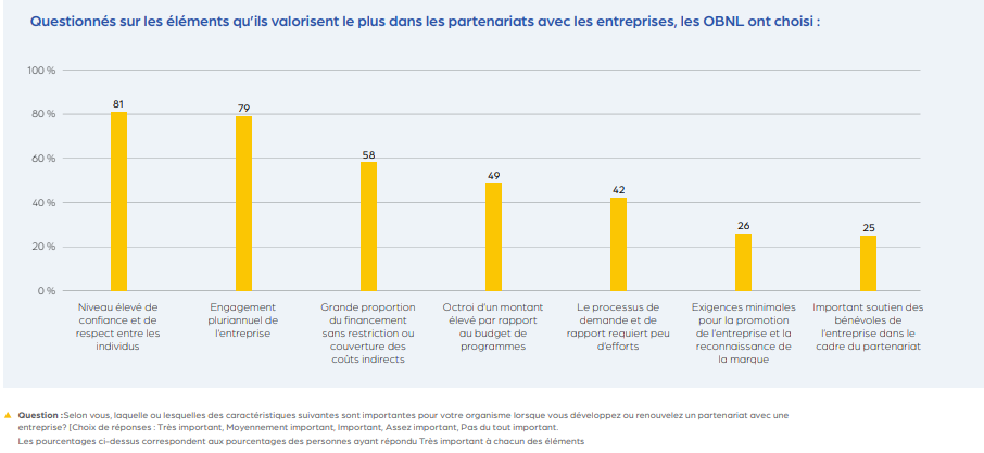 Ce que les OBNL valorisent dans les partenariats communautaires