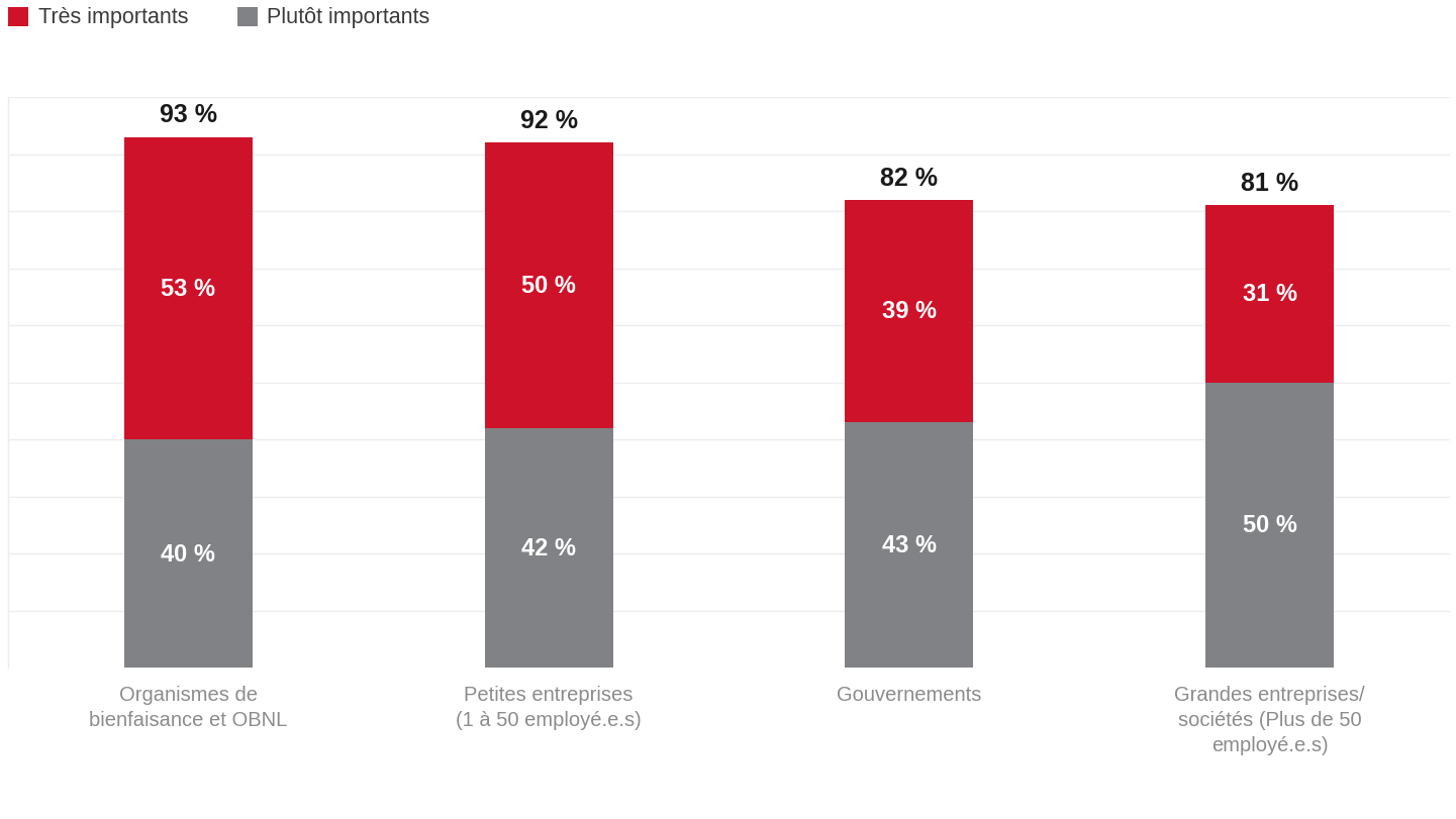 Graphique à colonnes empilées illustrant l'importance perçue selon quatre types d'organisations, combinant les catégories « Très importants » et « Plutôt importants ». Les organismes de bienfaisance et OBNL ainsi que les petites entreprises affichent l'importance perçue la plus élevée à 93 pour cent et 92 pour cent respectivement, tandis que les gouvernements et les grandes entreprises enregistrent des totaux inférieurs de 82 pour cent et 81 pour cent.