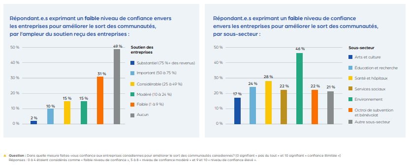 Perceptions envers le secteur privé