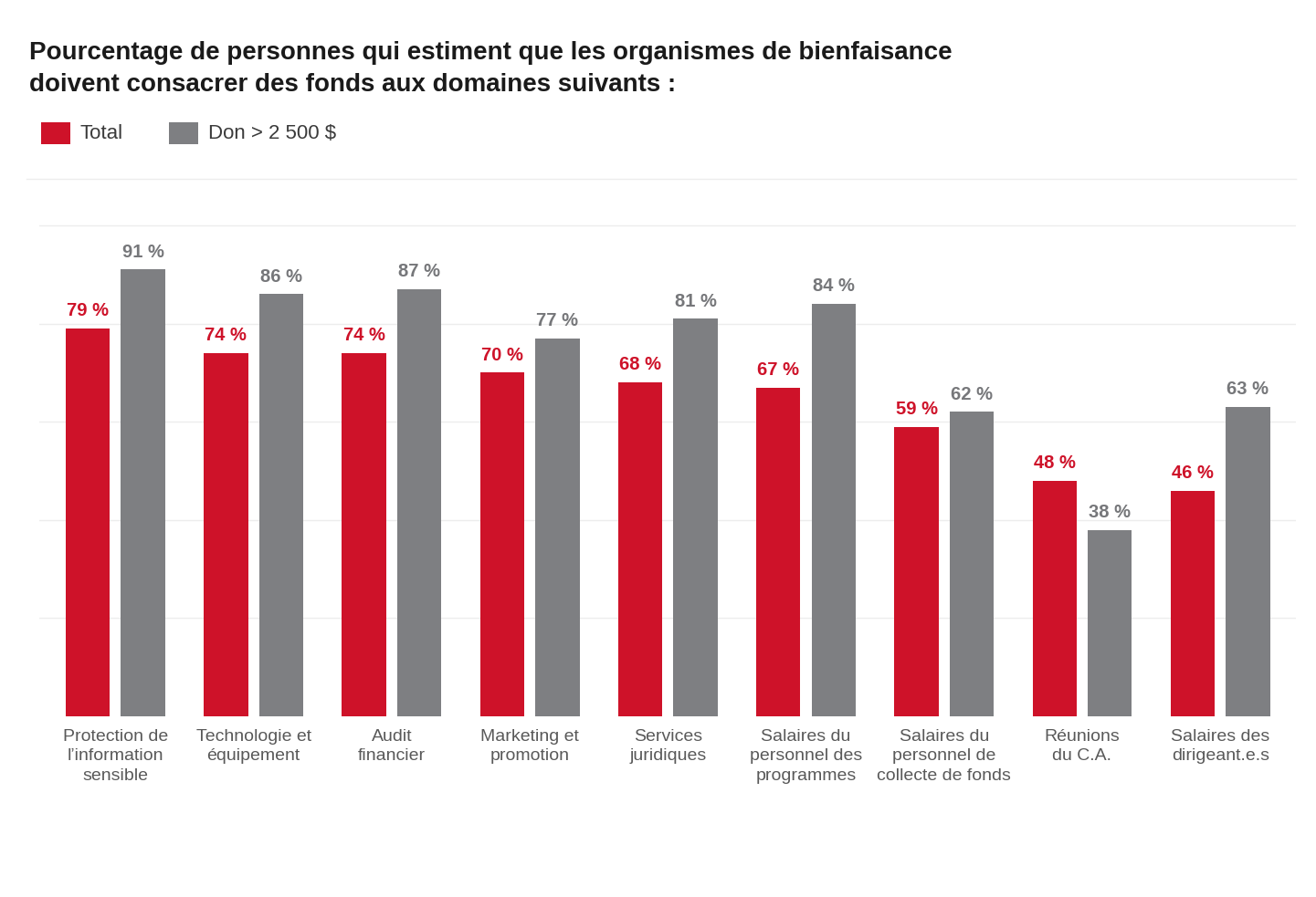 "Graphique à colonnes groupées comparant l'accord de l'ensemble de la population avec celui des donateurs versant plus de 2 500 dollars concernant les dépenses nécessaires des organismes de bienfaisance selon neuf domaines. Les donateurs de plus de 2 500 dollars expriment un soutien plus élevé dans presque toutes les catégories, menés par la protection de l'information sensible à 91 pour cent contre 79 pour cent au total. Les salaires des dirigeant.e.s affichent un écart marqué avec 63 pour cent d'accord chez ces donateurs contre 46 pour cent au total, tandis que les réunions du conseil d'administration représentent la seule catégorie avec un appui inférieur chez les donateurs à 38 pour cent comparativement à 48 pour cent au total.