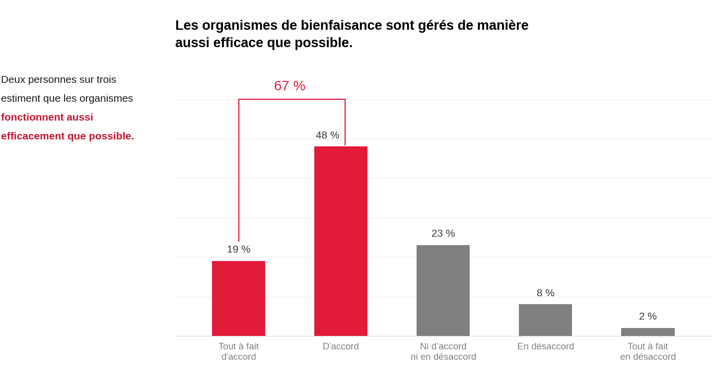 Graphique à colonnes illustrant le niveau d'accord avec l'affirmation selon laquelle les organismes de bienfaisance sont gérés de manière aussi efficace que possible. Un total de 67 pour cent des répondants sont d'accord, dont 19 pour cent tout à fait d'accord et 48 pour cent d'accord, comparativement à 23 pour cent qui ne sont ni d'accord ni en désaccord, 8 pour cent en désaccord et 2 pour cent tout à fait en désaccord.