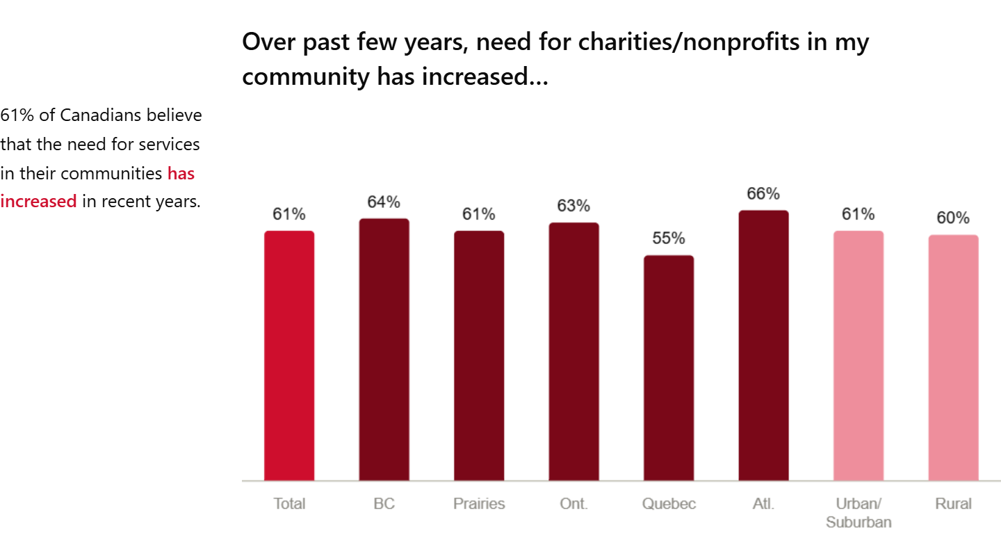 Bar chart showing 61 percent of Canadians overall believe the need for local charities and nonprofits has increased in recent years, ranging from a high of 66 percent in Atlantic Canada to a low of 55 percent in Quebec.